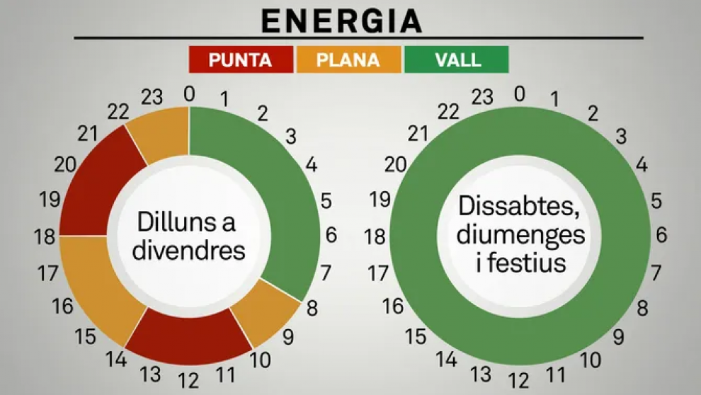 Entra en vigor la nova tarifa que afecta la factura de l'electricitat